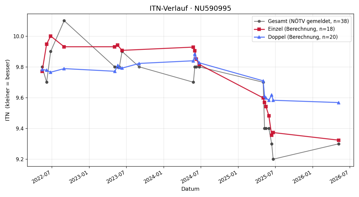 ITN-Verlauf Jana Helpersdorfer