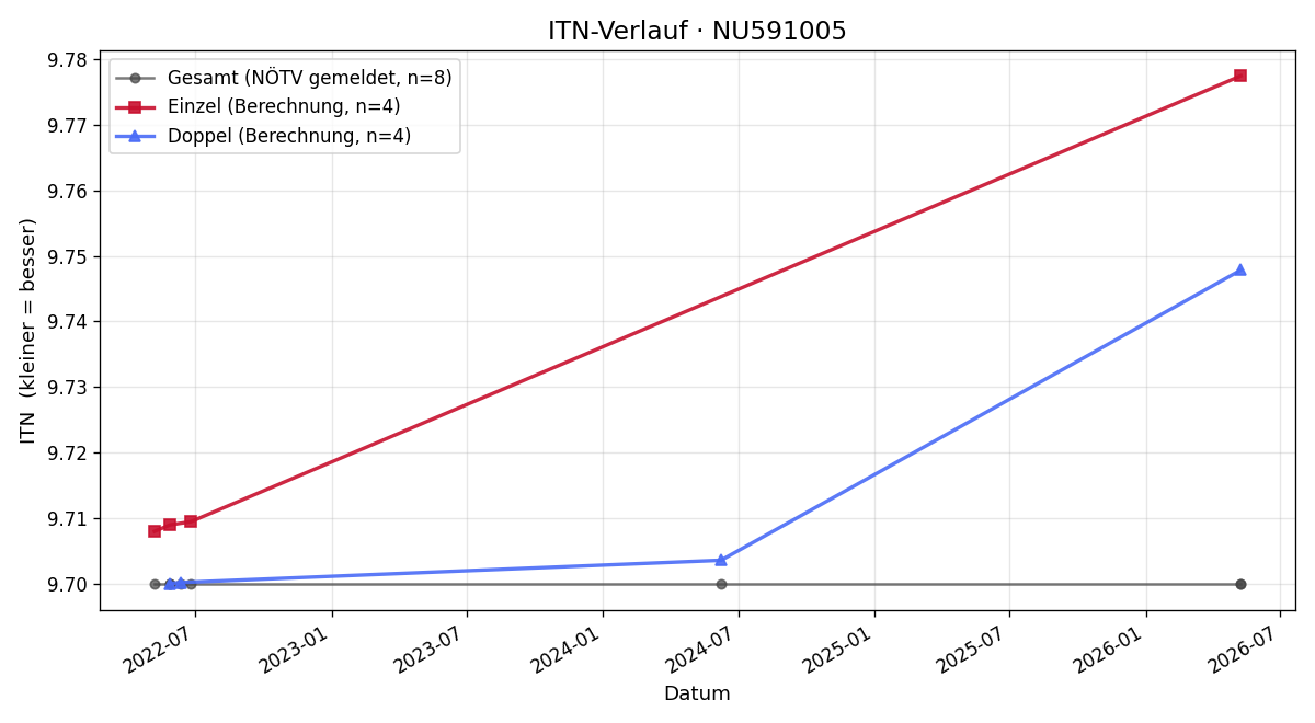 ITN-Verlauf Yvonne Reitner
