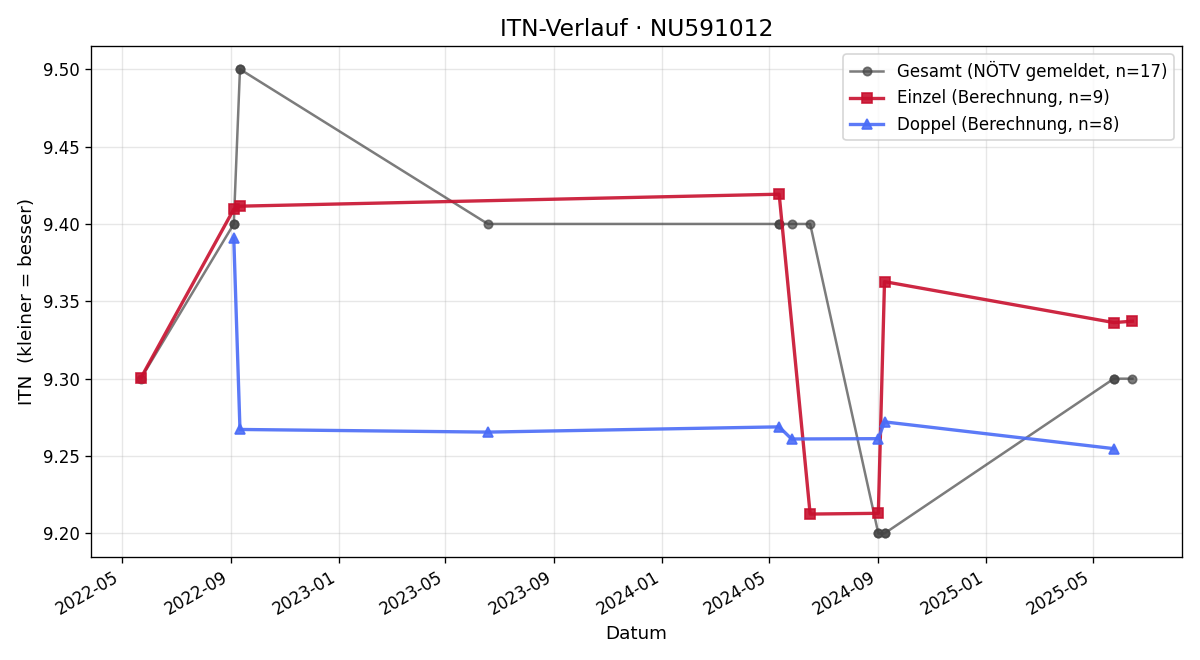 ITN-Verlauf Rene Tamandl