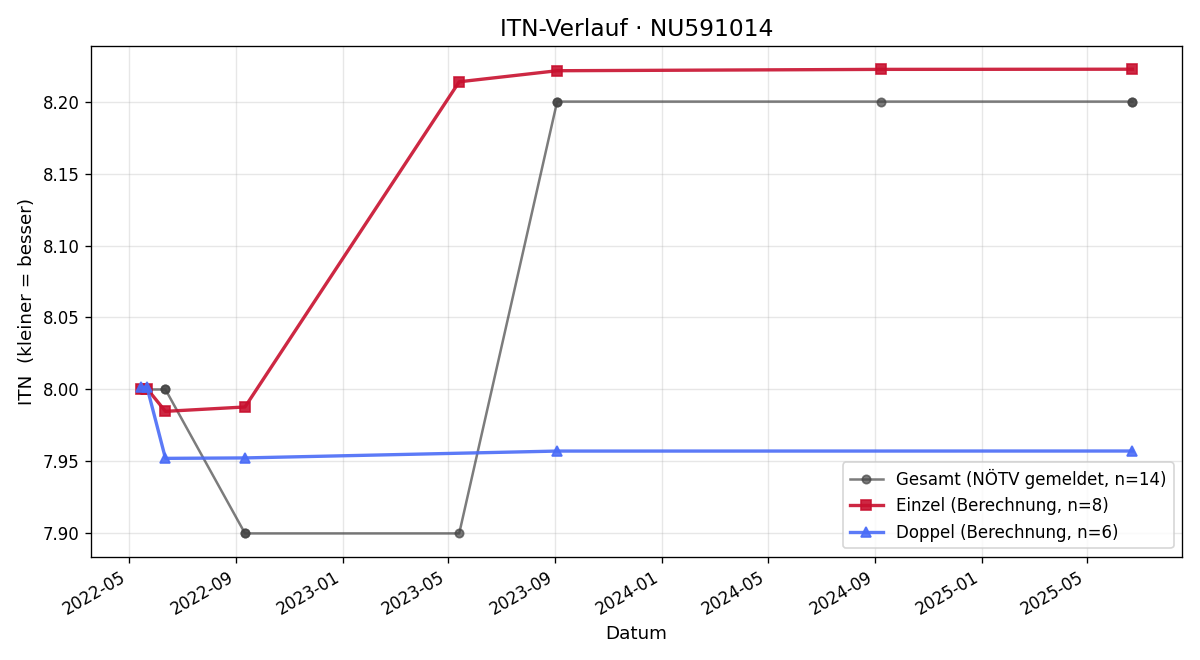 ITN-Verlauf Benjamin Sitz