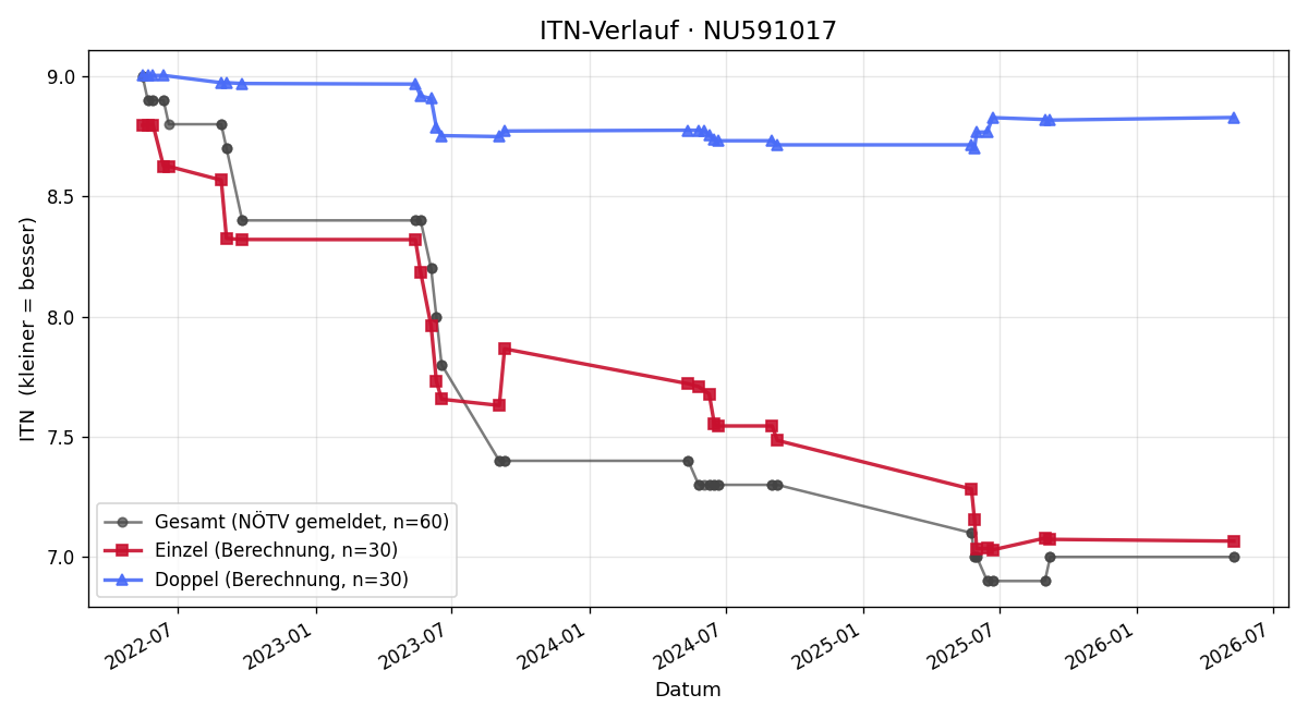 ITN-Verlauf Lukas Laister