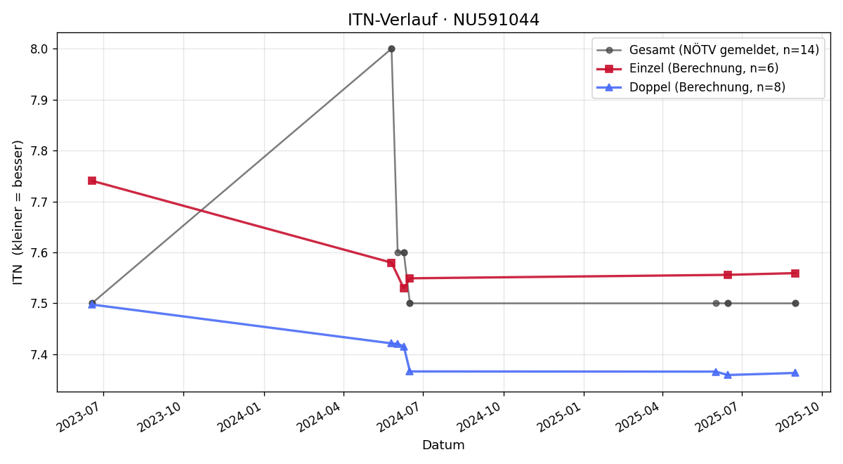 ITN-Verlauf Manuel Rauscher