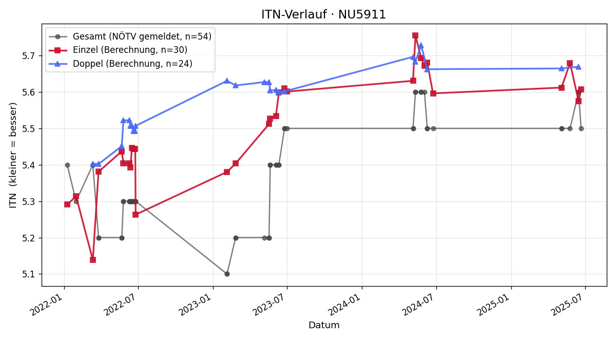 ITN-Verlauf Michael Grabenschweiger