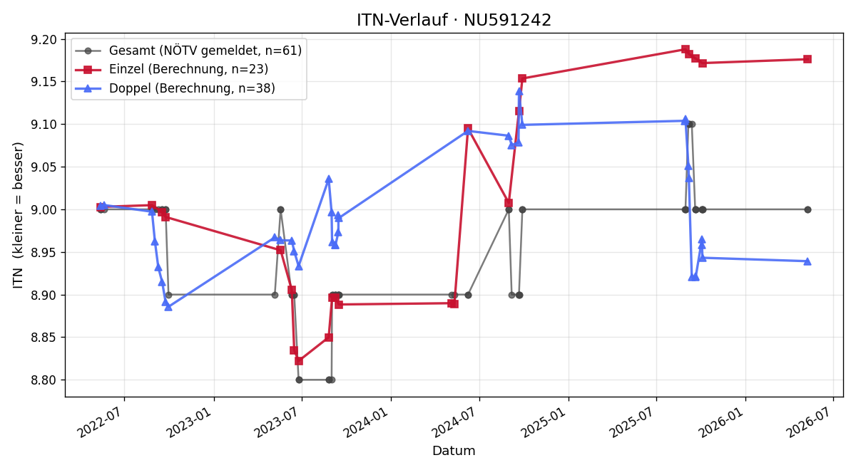 ITN-Verlauf Barbara Zottl