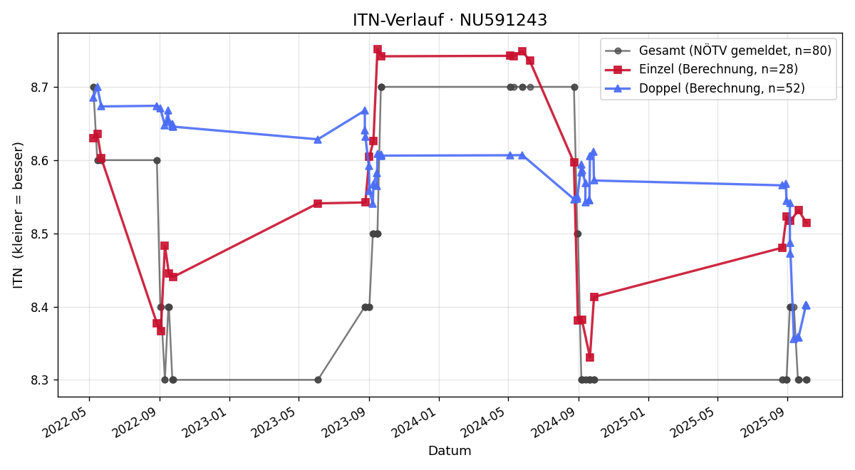 ITN-Verlauf Barbara List