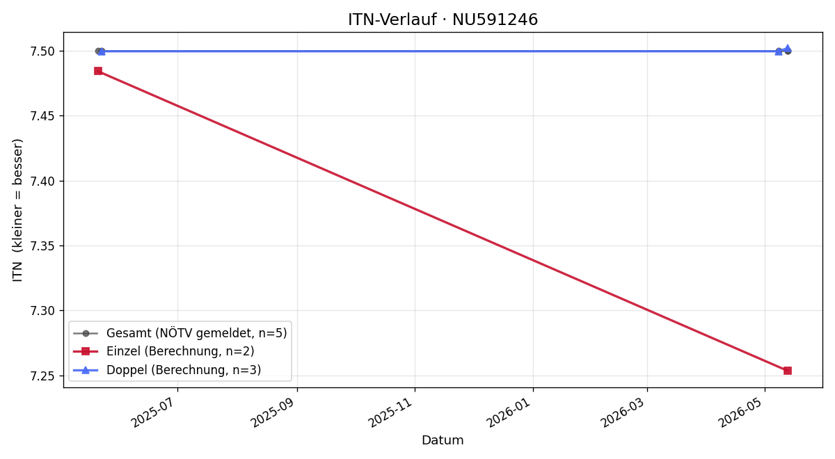 ITN-Verlauf Paul Doralt