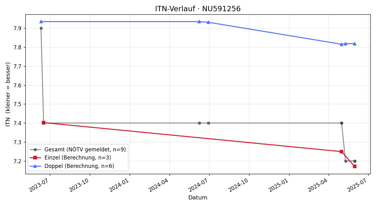 ITN-Verlauf Luca Schmied