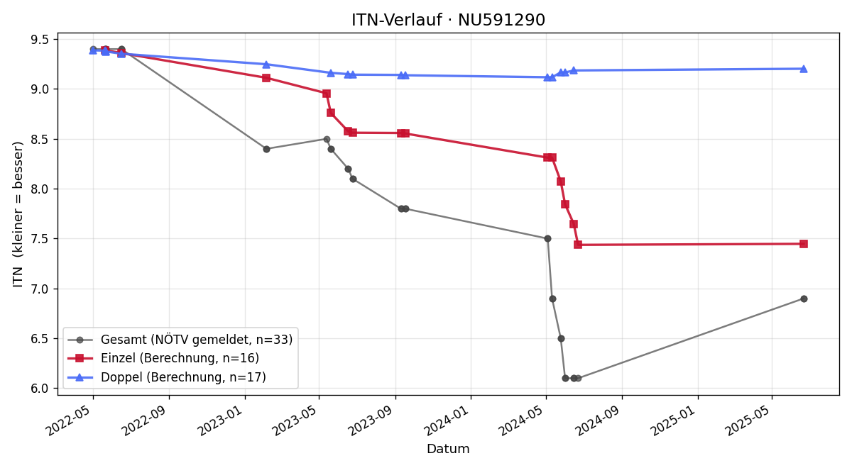 ITN-Verlauf Jasmin Schaaf