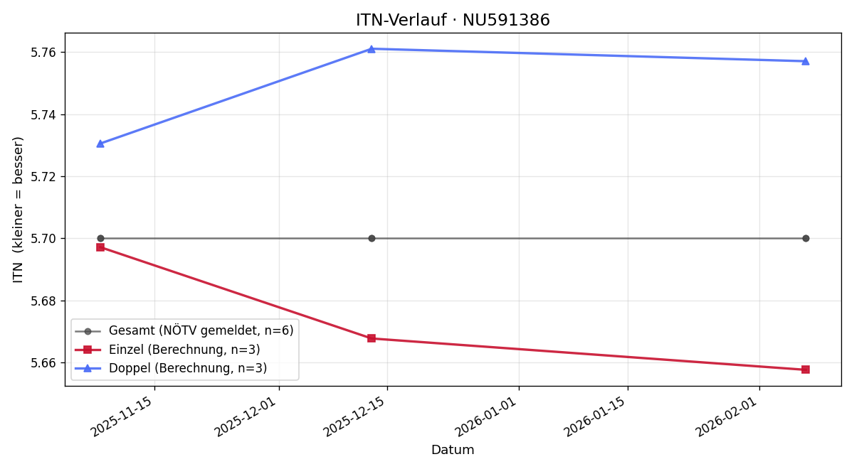 ITN-Verlauf Lukas Doktor