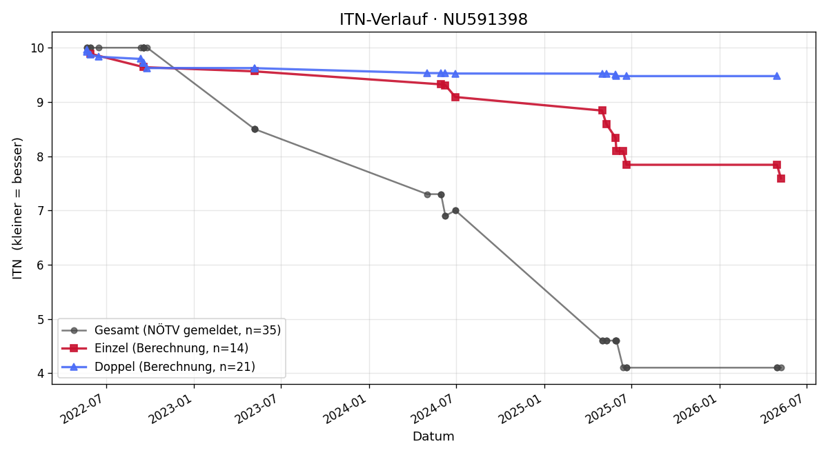 ITN-Verlauf Giorgio Lorenzetti