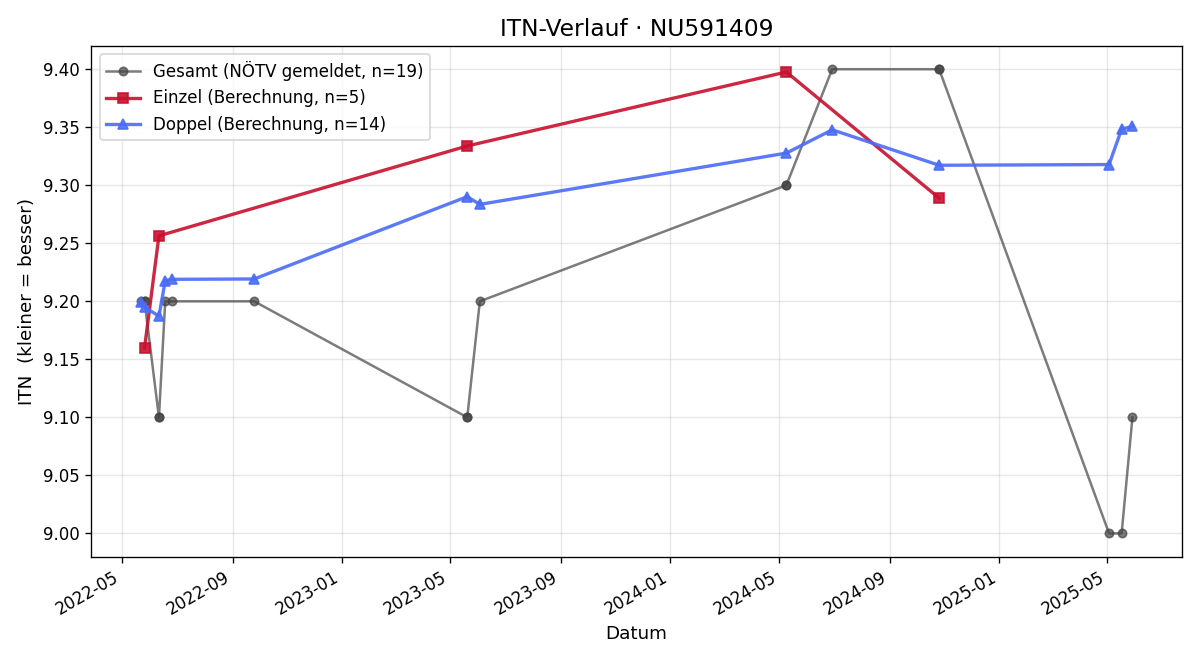 ITN-Verlauf Clemens Krametz