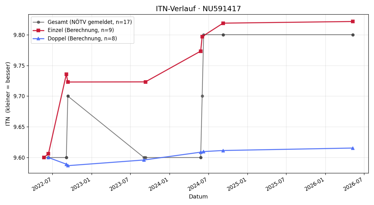 ITN-Verlauf Niklas Meier