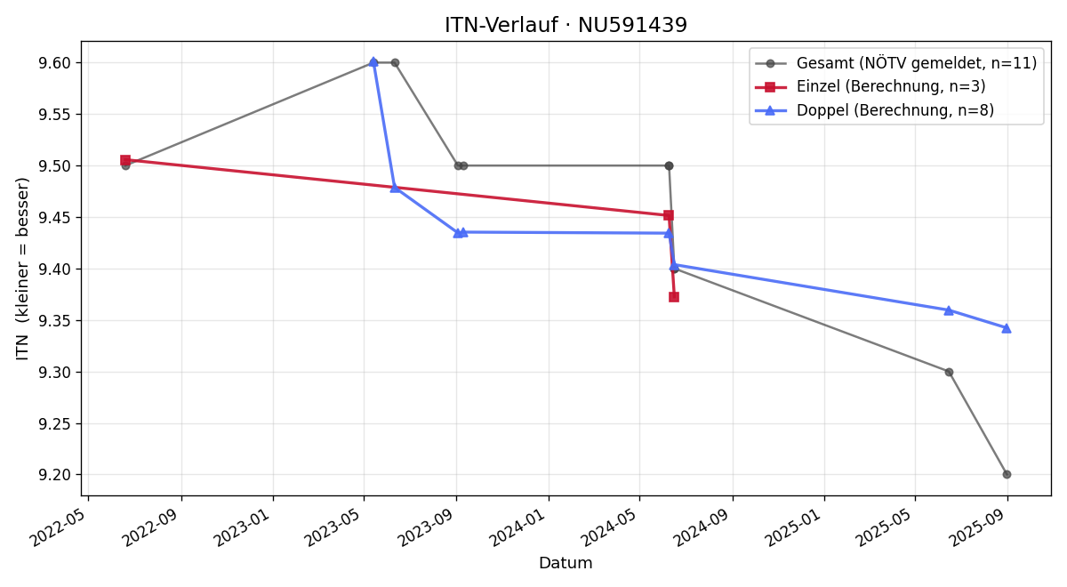ITN-Verlauf Günter Kölbl