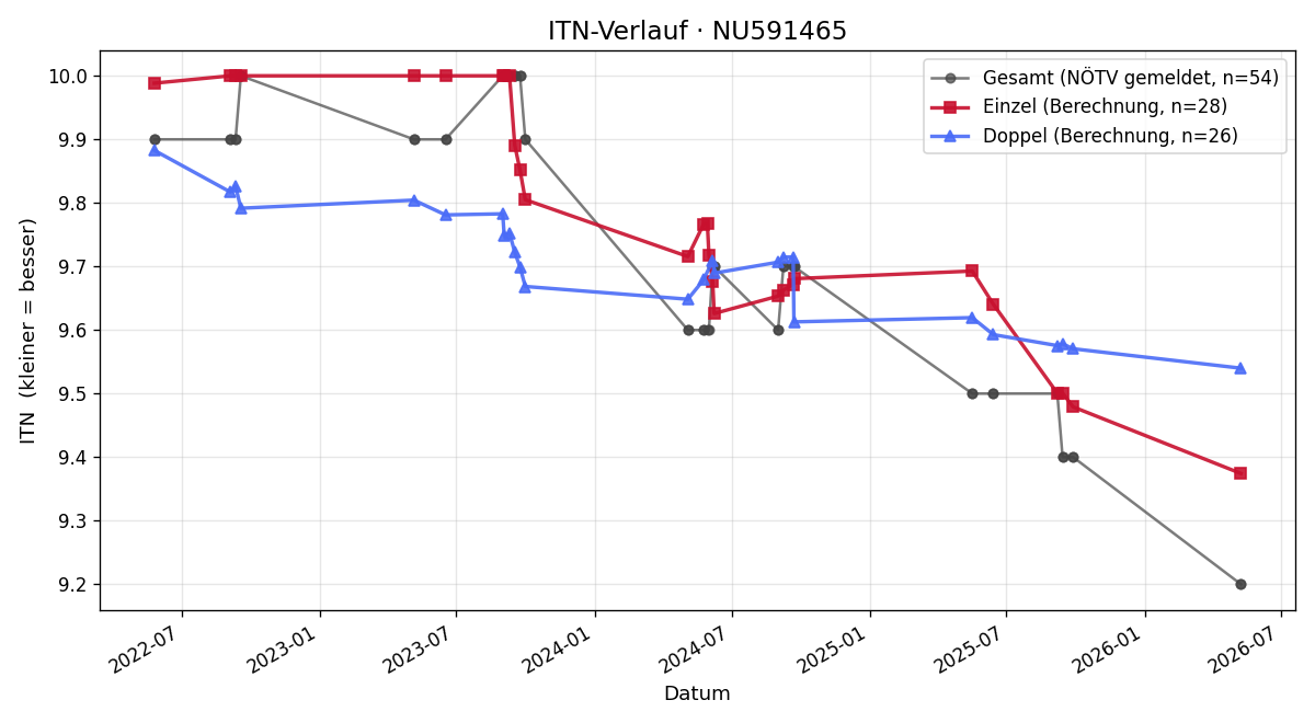 ITN-Verlauf Sebastian RUZICKA