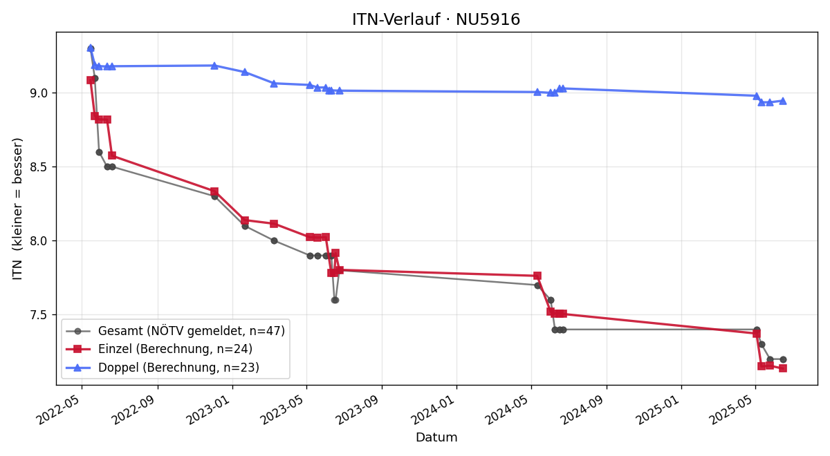 ITN-Verlauf Dominic Pils
