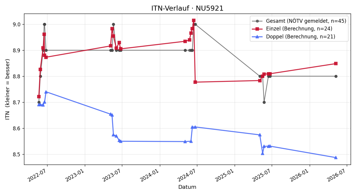 ITN-Verlauf Maria Satzinger