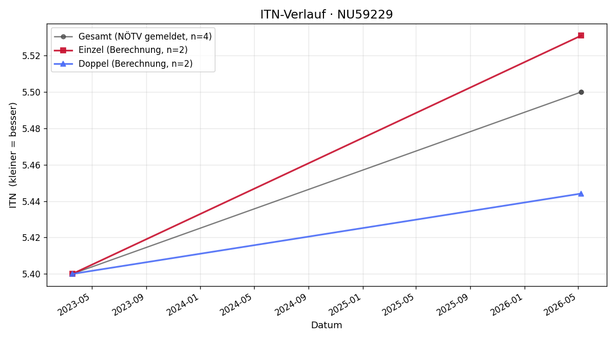 ITN-Verlauf Isabella Ellinger