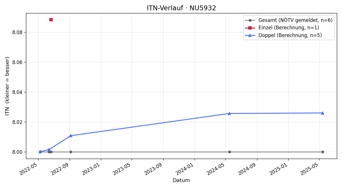 ITN-Verlauf Horst Gmeiner