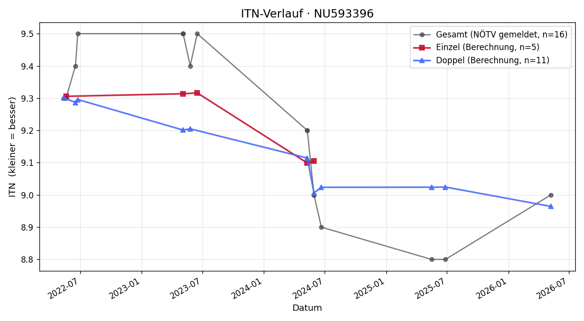 ITN-Verlauf Martin Himmel