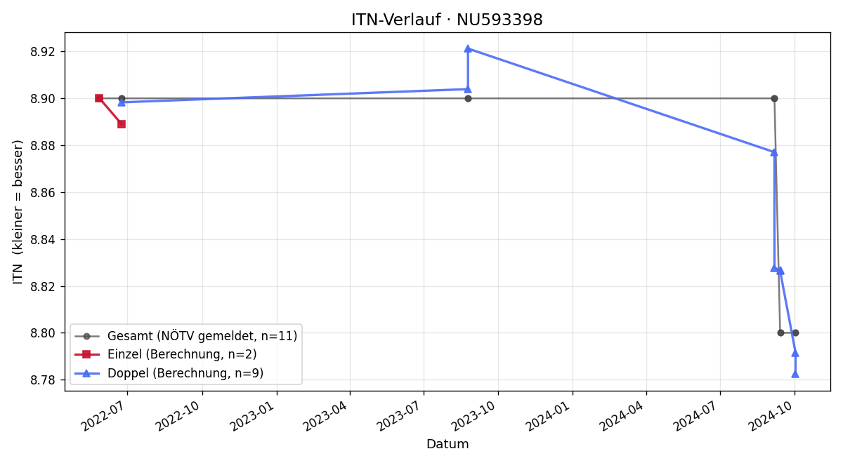 ITN-Verlauf Gerald Kostial