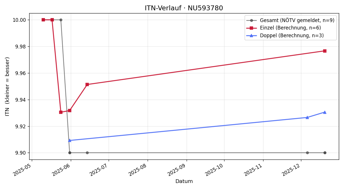 ITN-Verlauf Isabell Lichtenhofer