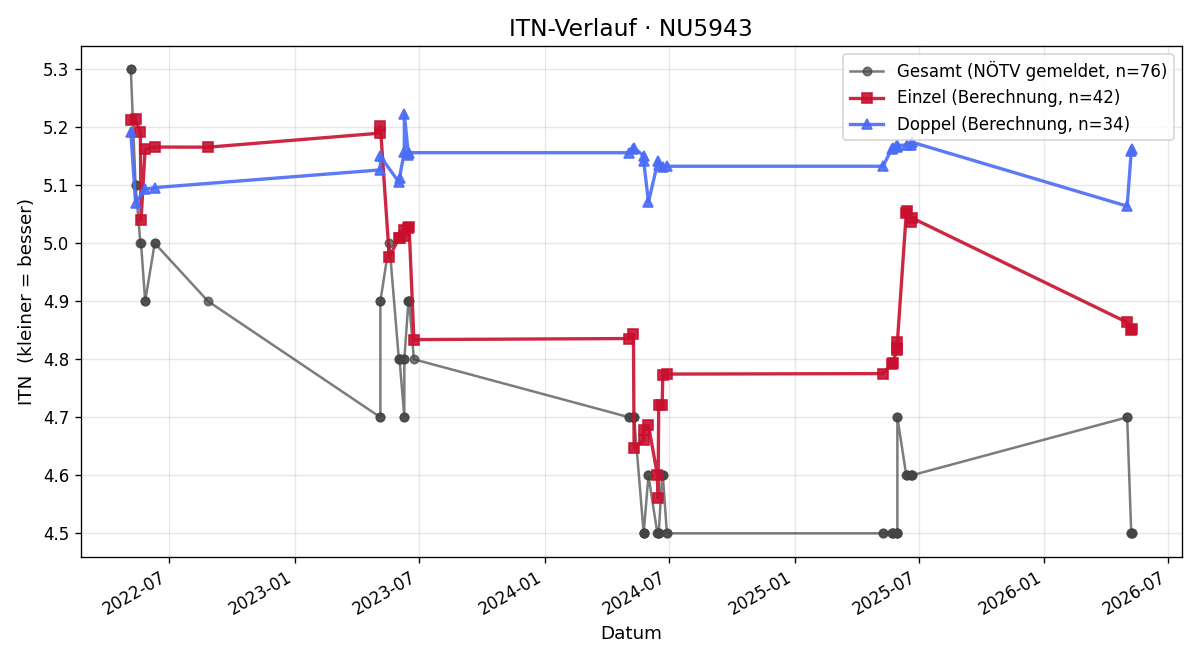 ITN-Verlauf Karl Hinczica