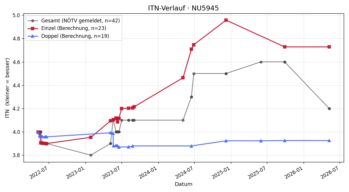 ITN-Verlauf Thomas Frühwald