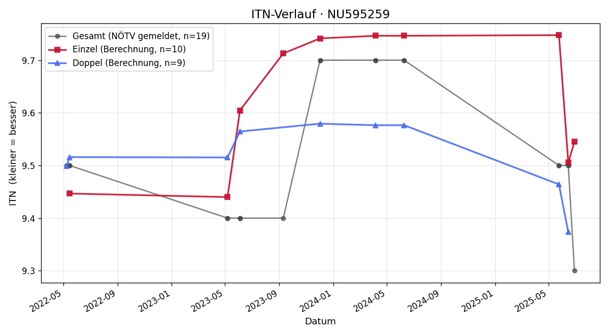 ITN-Verlauf Sebastian Leuchtenmüller