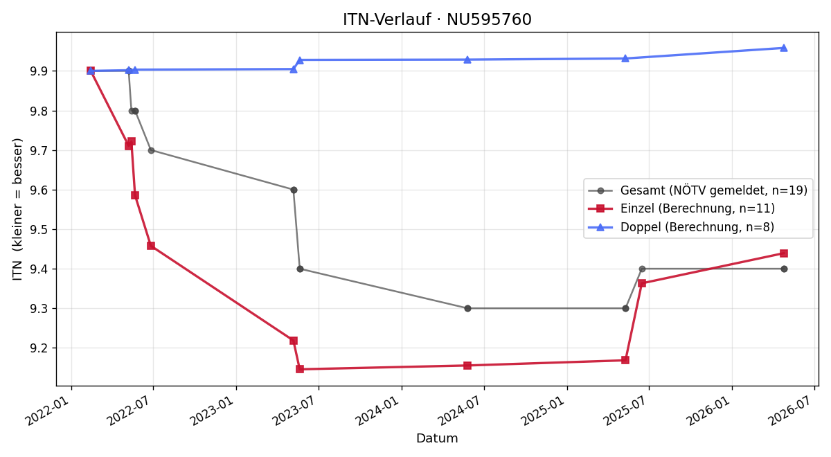 ITN-Verlauf Gerhard Ehrenstrasser