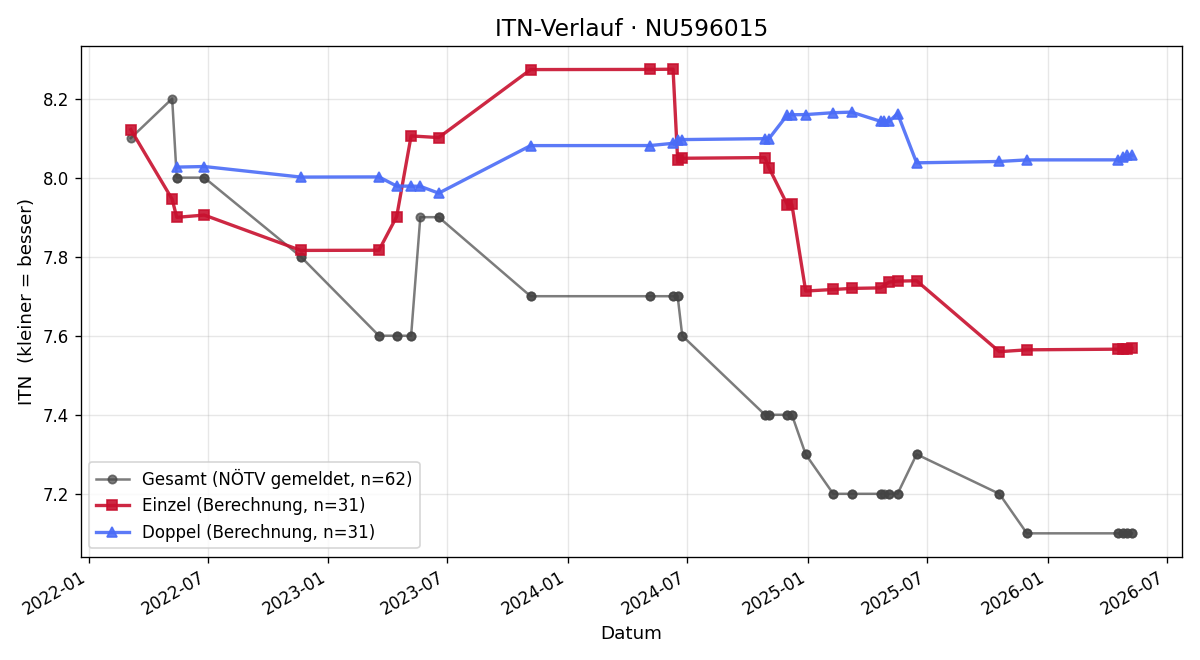 ITN-Verlauf Ronald Schaller