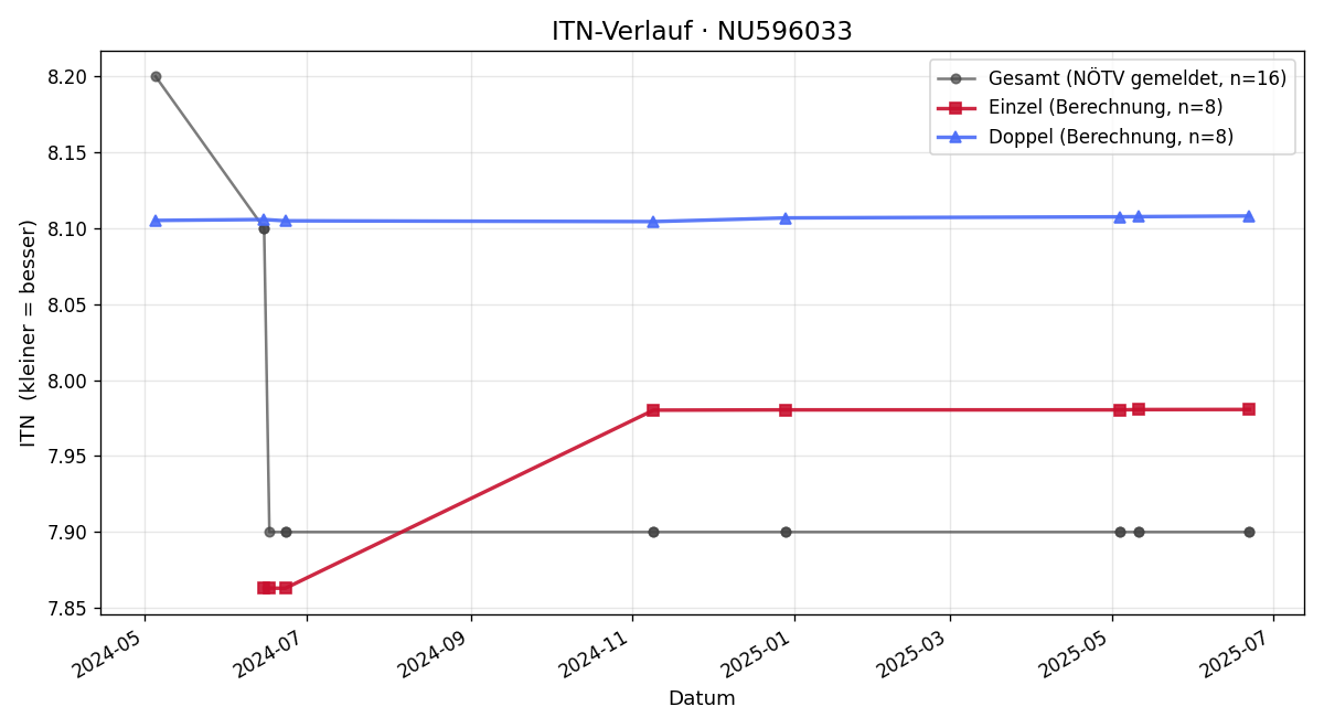 ITN-Verlauf Vincent Pertl