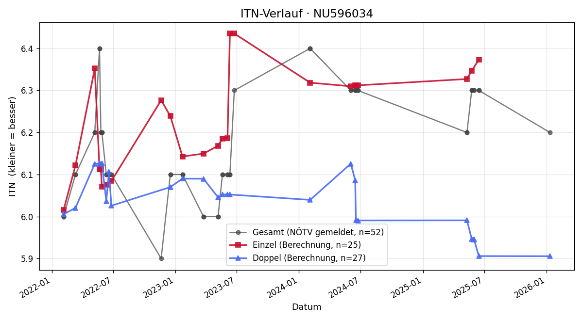 ITN-Verlauf Paul Schubert