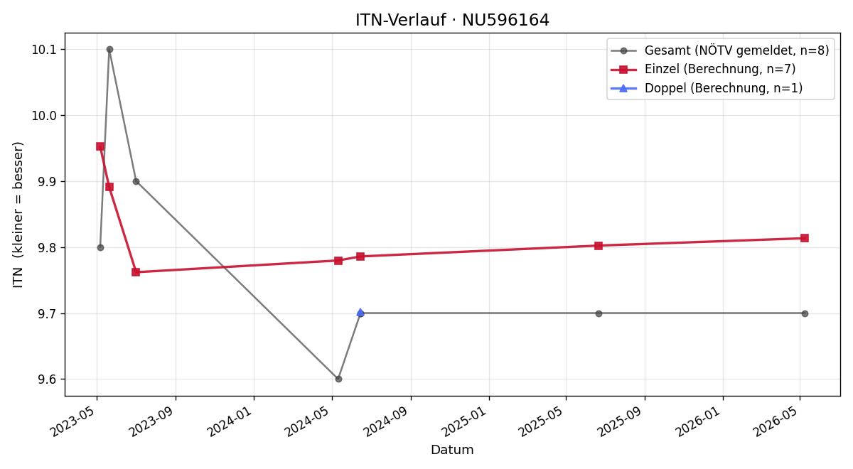 ITN-Verlauf Bibiane Zeller-Presenhuber