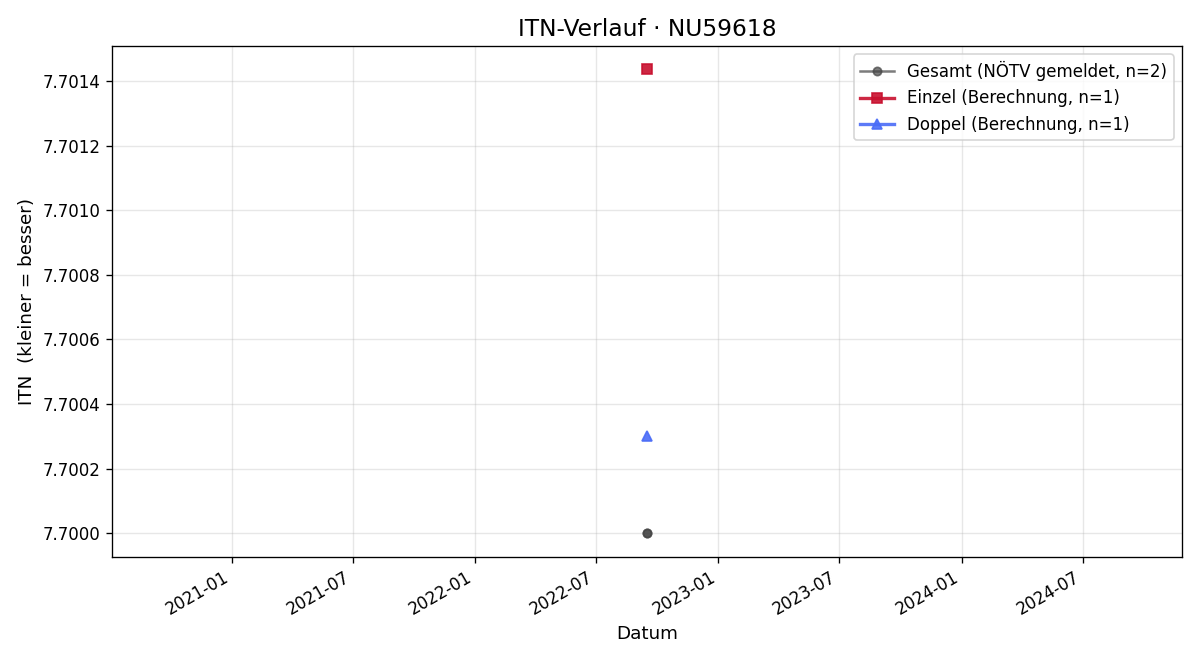 ITN-Verlauf Fritz Auer