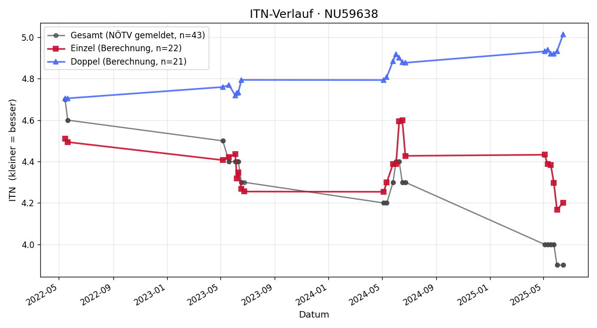 ITN-Verlauf Thomas Basler