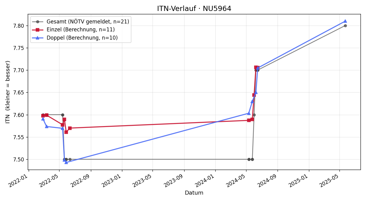 ITN-Verlauf Denise Kirnbauer
