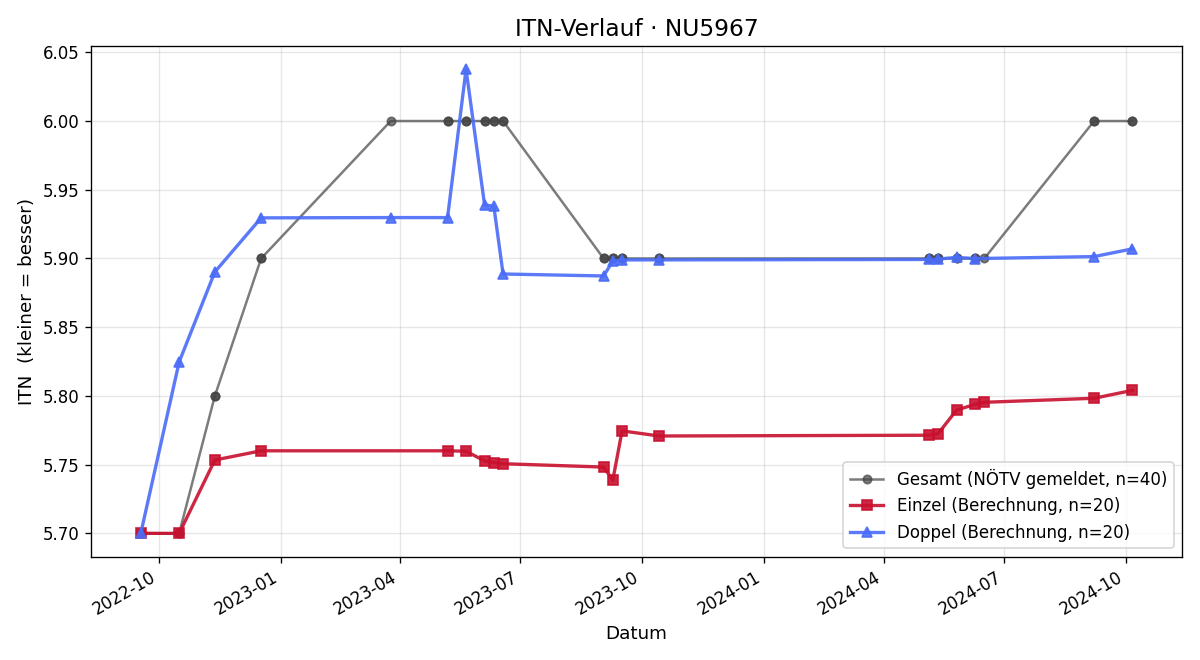 ITN-Verlauf Wolfgang Cutura