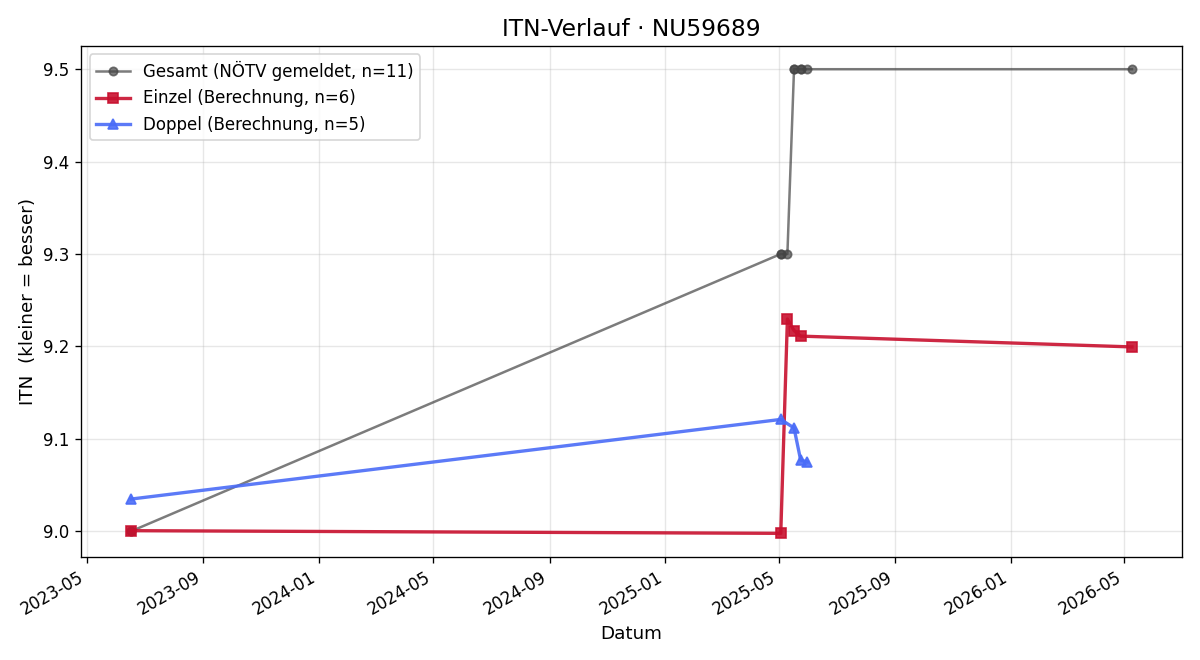 ITN-Verlauf Diana Marschal