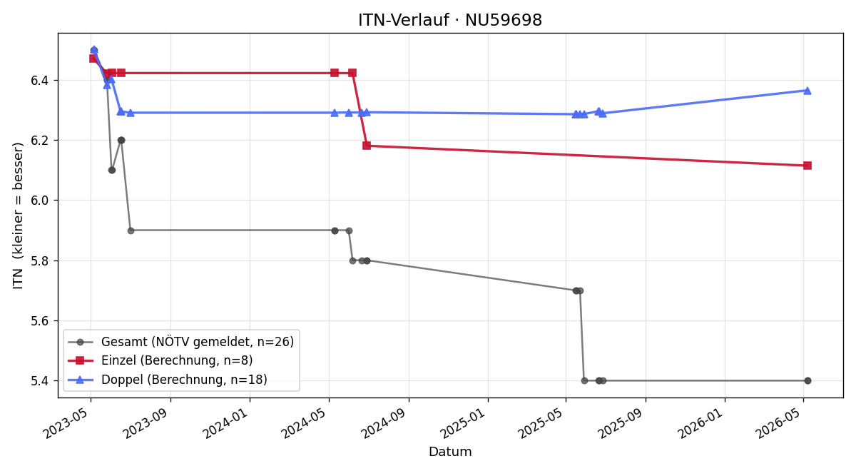 ITN-Verlauf Ferdinand Feldgrill