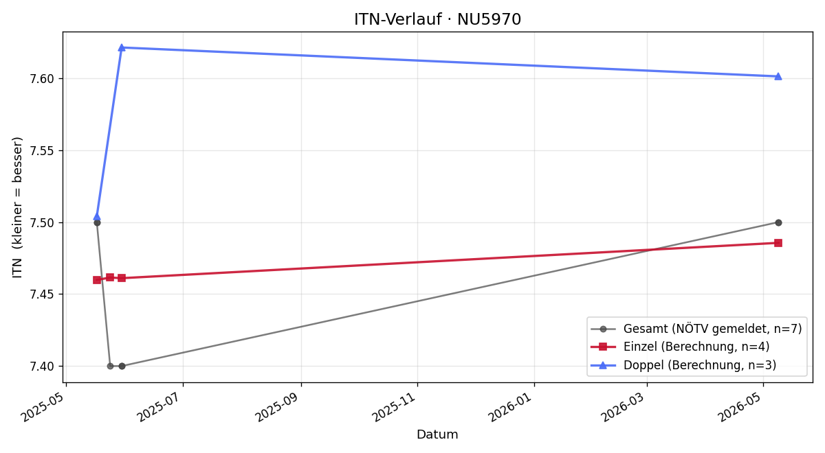 ITN-Verlauf Bruno Steidl