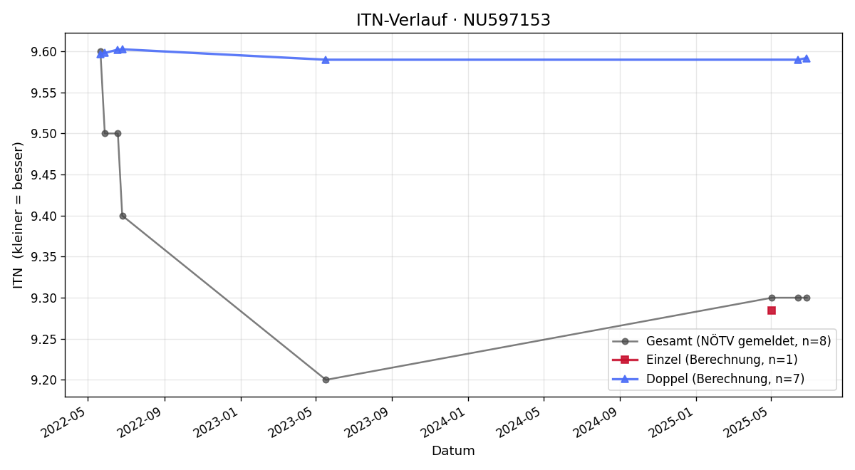 ITN-Verlauf Julia Ganahl