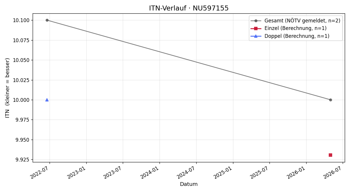 ITN-Verlauf Stephanie Freyschlag