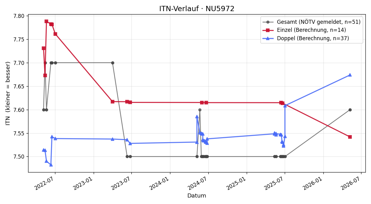 ITN-Verlauf Manuela Lassinger