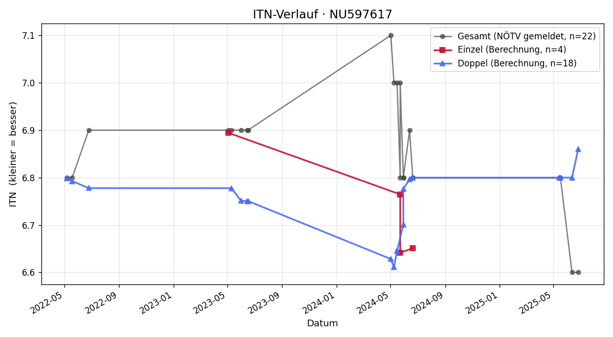 ITN-Verlauf Mona Köhler-Höllerer