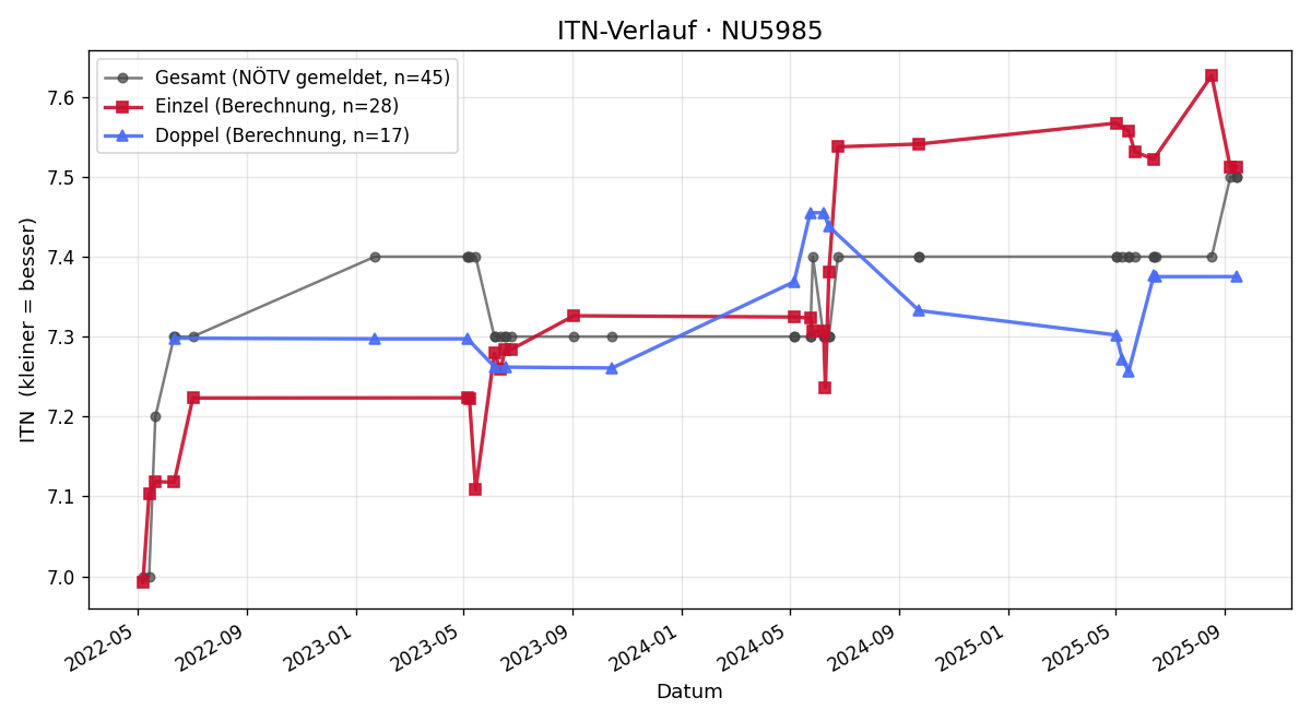 ITN-Verlauf Horst Grohmann