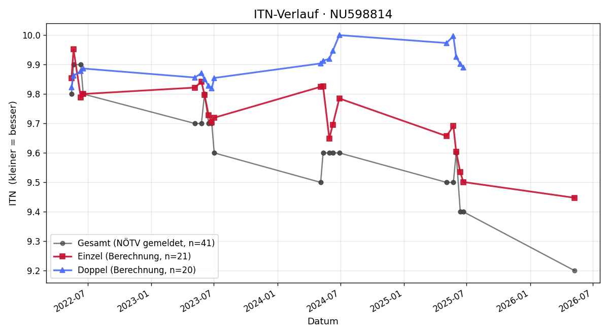 ITN-Verlauf Niklas Huber