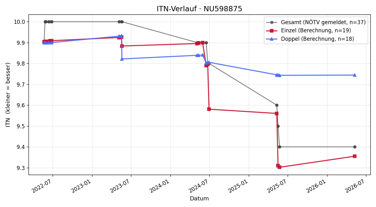 ITN-Verlauf Simon Resch