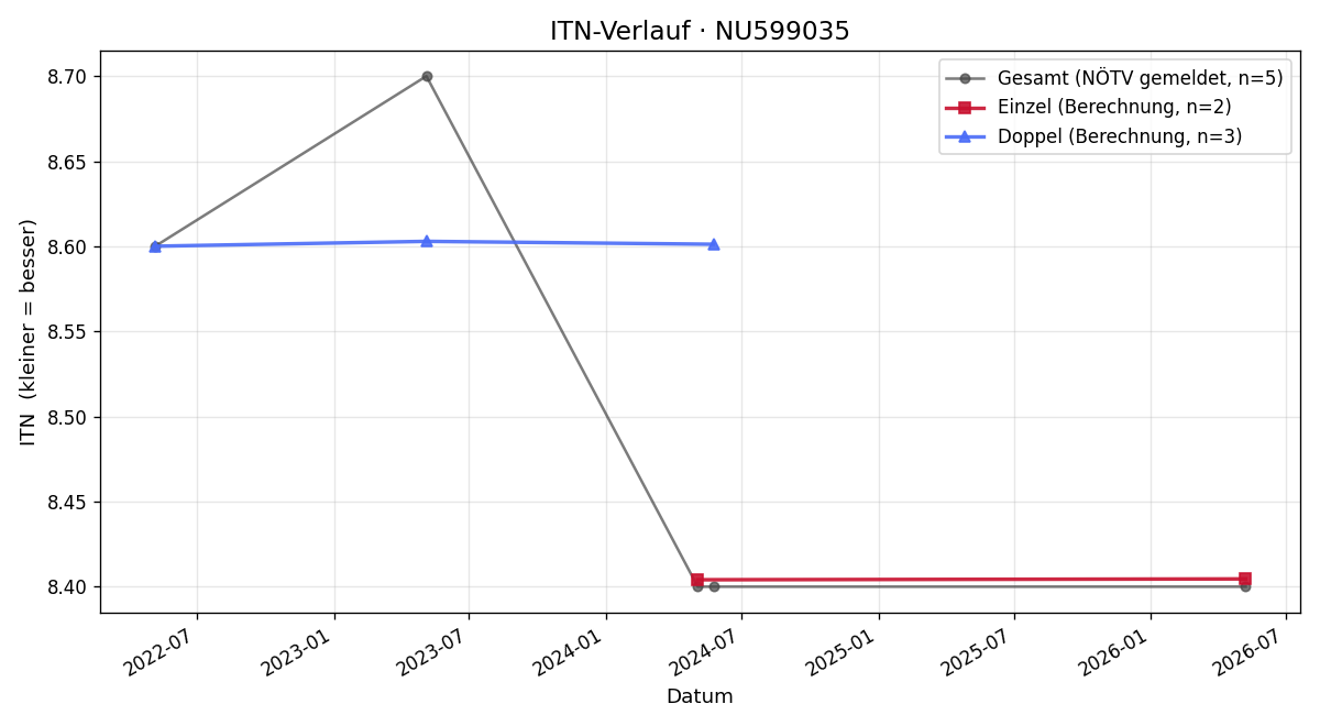 ITN-Verlauf Christian Wenz