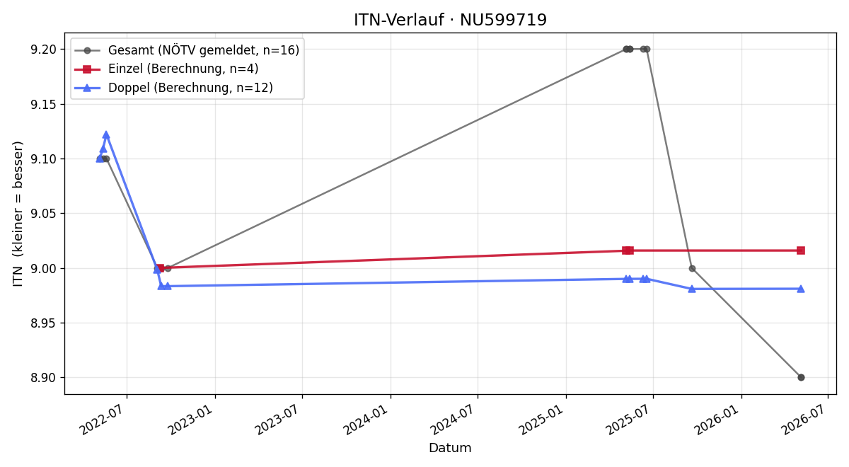 ITN-Verlauf Martin Hinterreiter