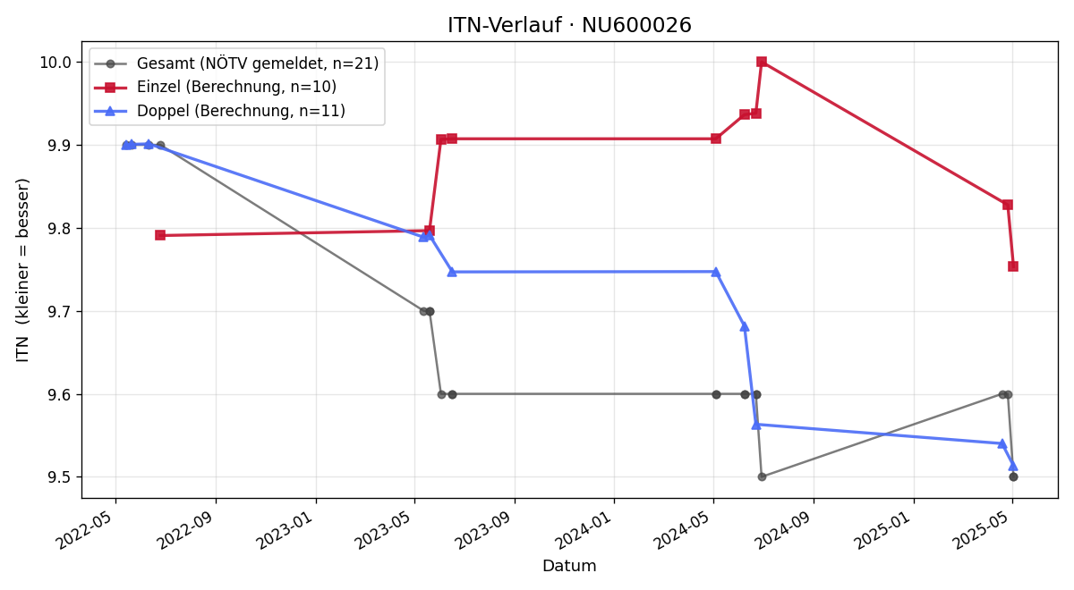 ITN-Verlauf Tina Oberleitner